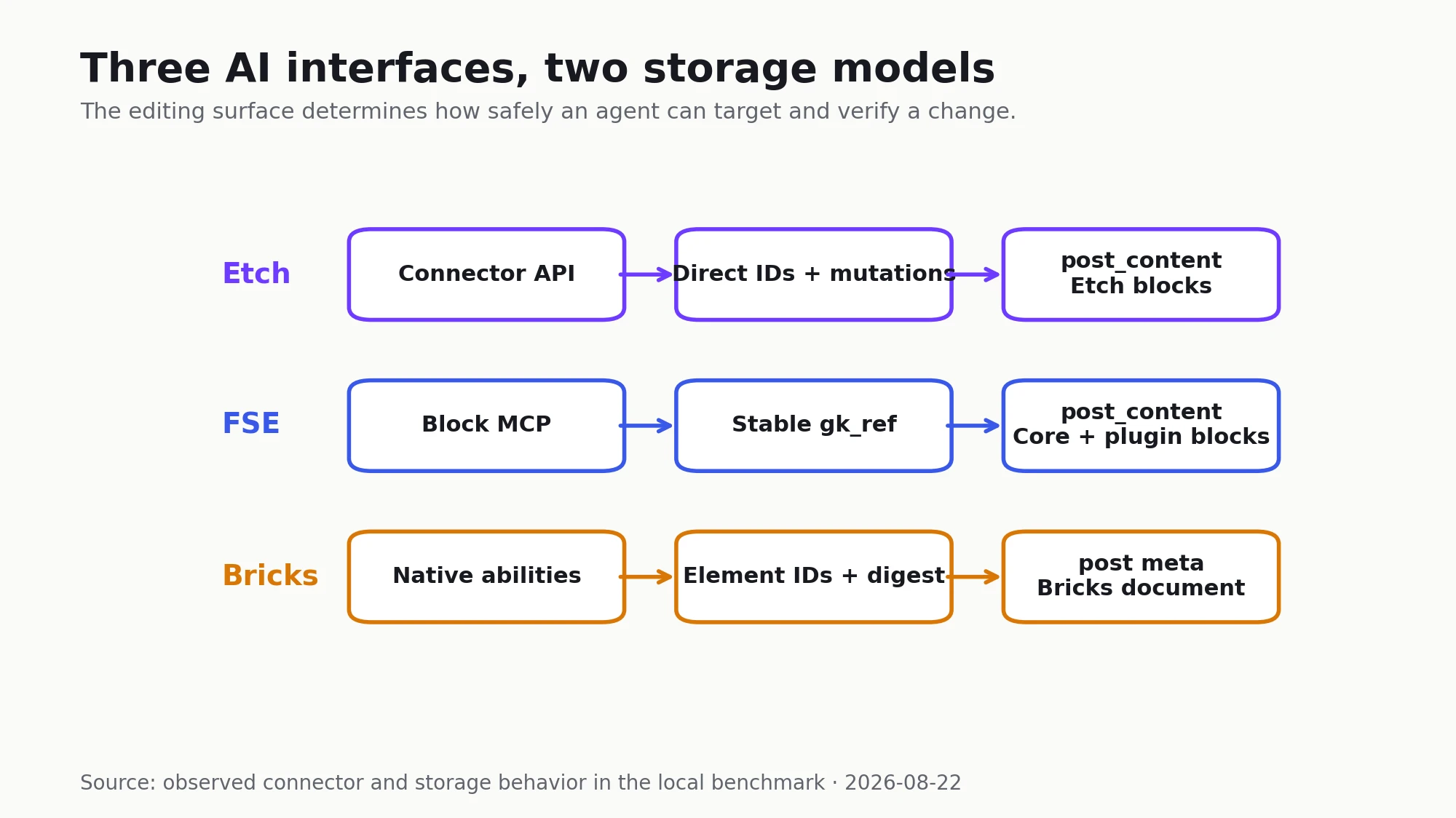 Diagram comparing Etch Connector, Block MCP, and Bricks native abilities with their targeting and storage models
