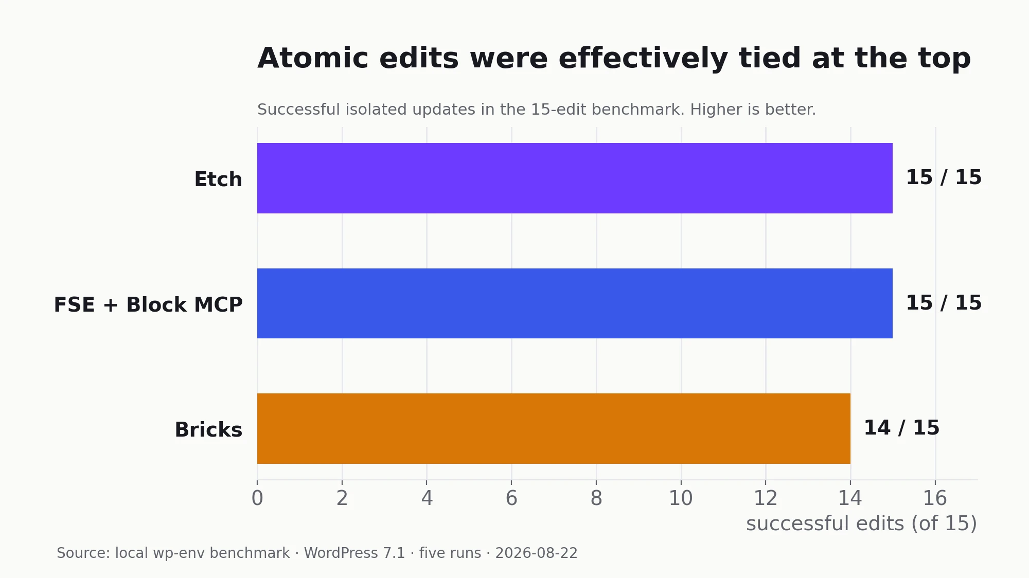 Bar chart: Etch and FSE plus Block MCP completed 15 of 15 atomic updates; Bricks completed 14