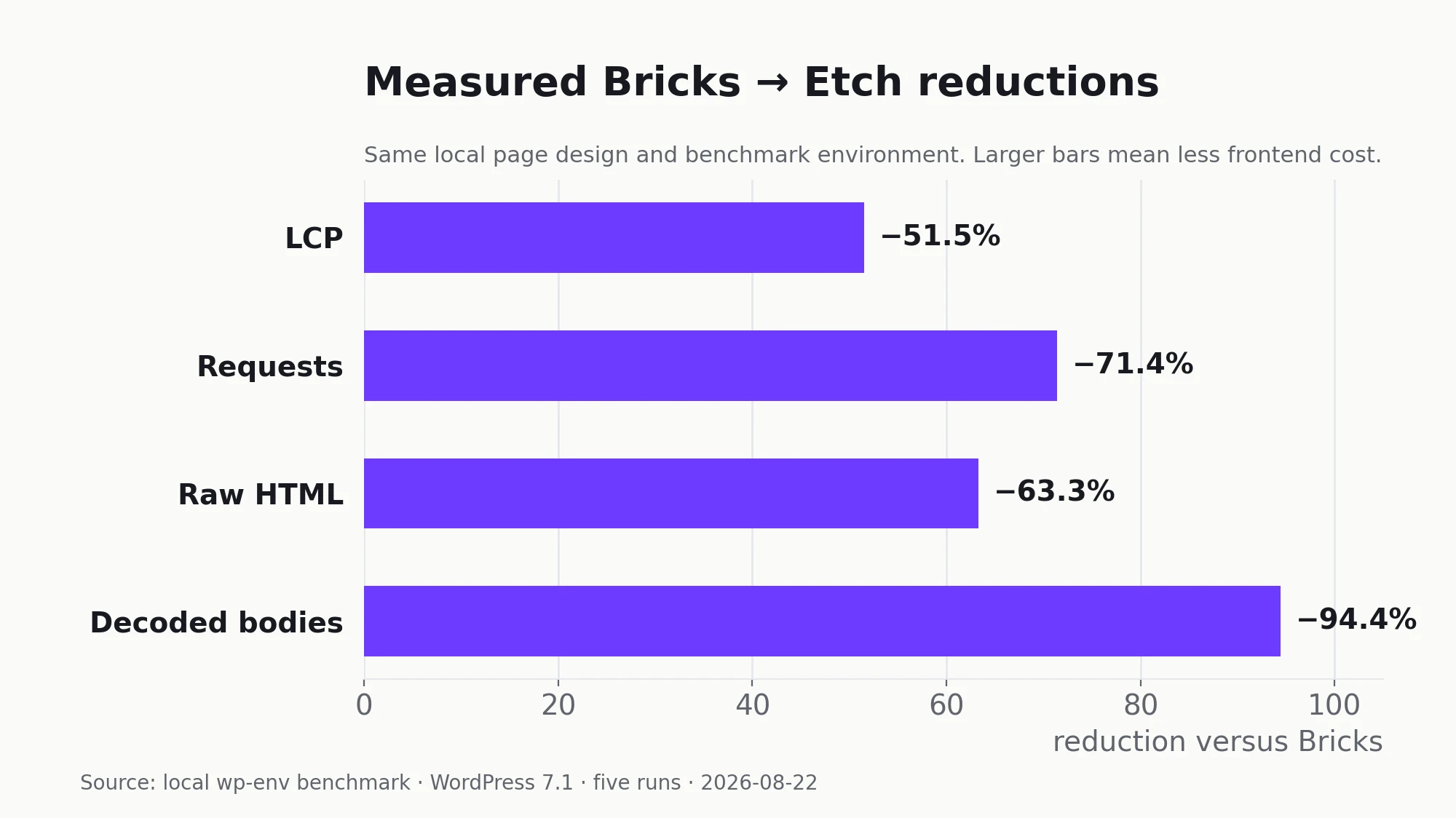 Bar chart: moving from Bricks to Etch reduced LCP 51.5 percent, requests 71.4 percent, raw HTML 63.3 percent, and decoded bodies 94.4 percent