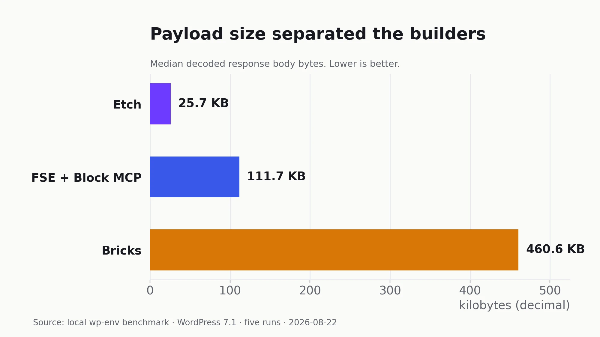 Bar chart: Etch 25.7 kilobytes, FSE plus Block MCP 111.7 kilobytes, Bricks 460.6 kilobytes