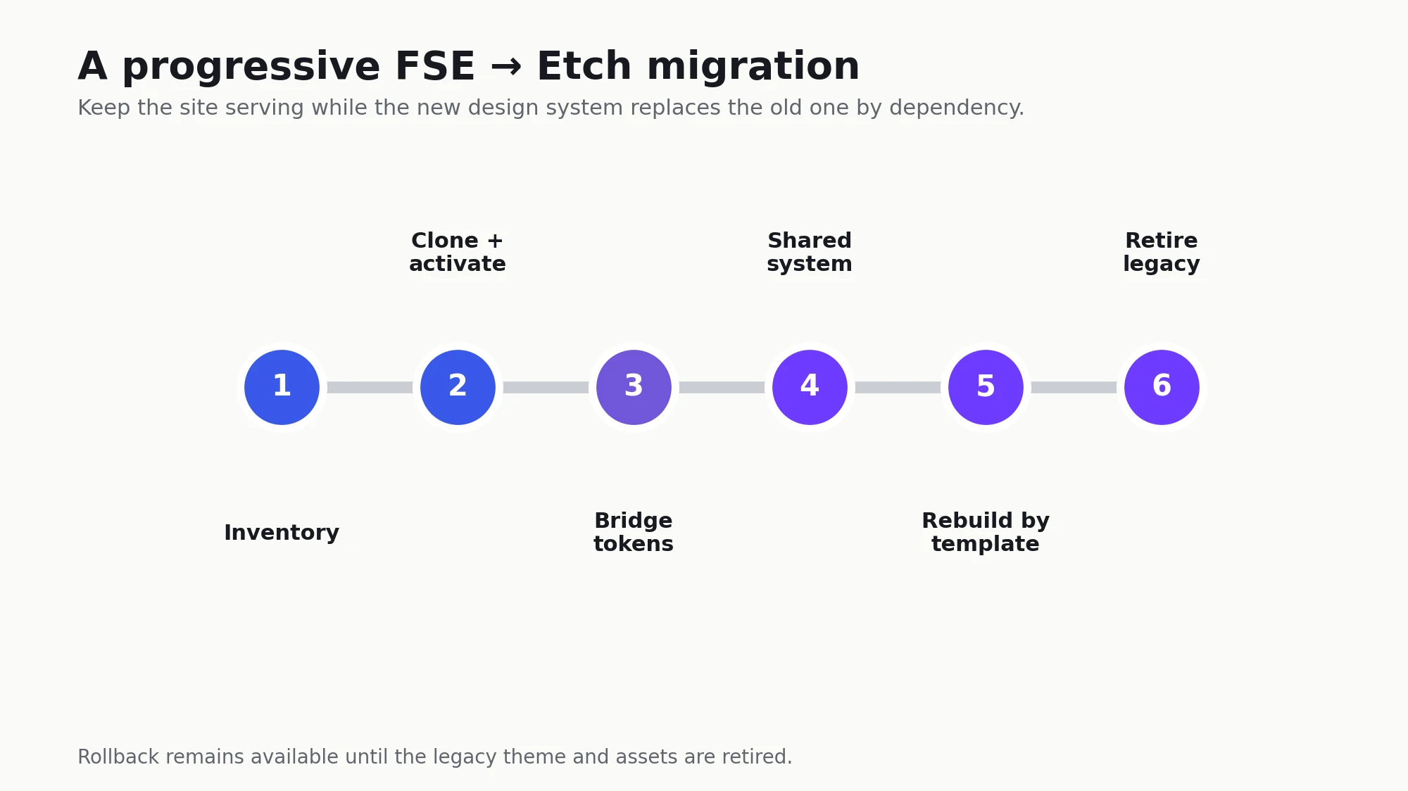 Six-step FSE to Etch migration: inventory, clone and activate, bridge tokens, shared system, rebuild templates, retire legacy
