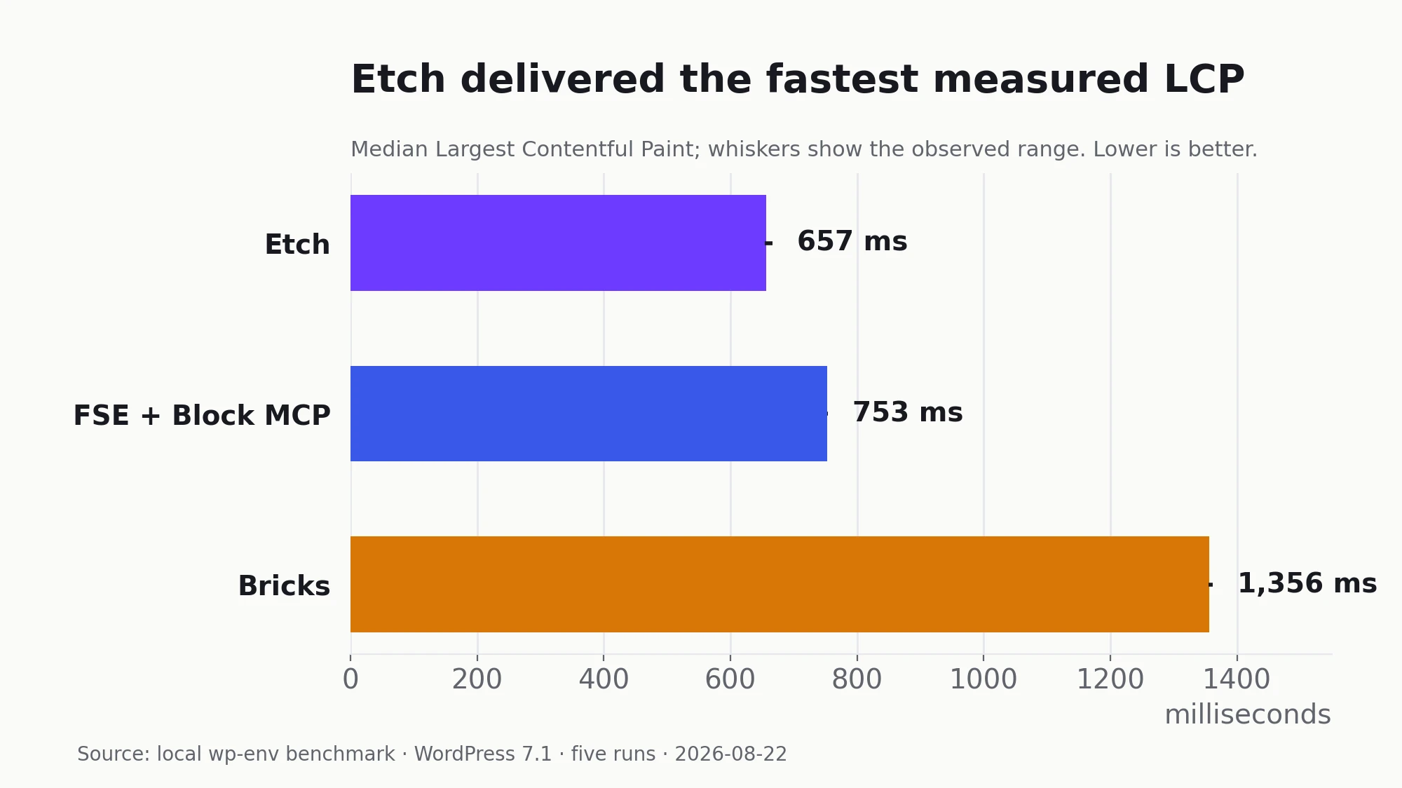 Bar chart: Etch LCP 657 milliseconds, FSE plus Block MCP 753 milliseconds, Bricks 1,356 milliseconds